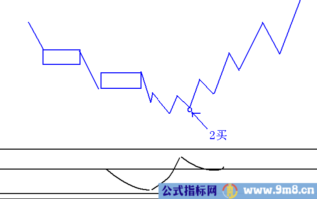 敢于重仓的股票形态