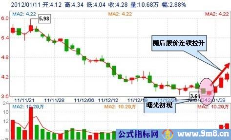 30种抄底技术形态