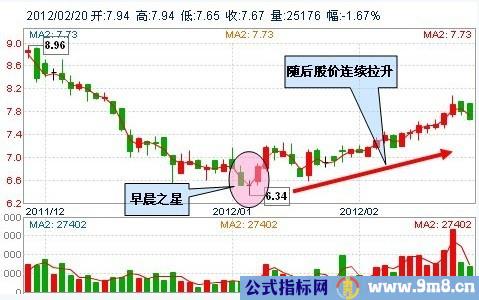 30种抄底技术形态