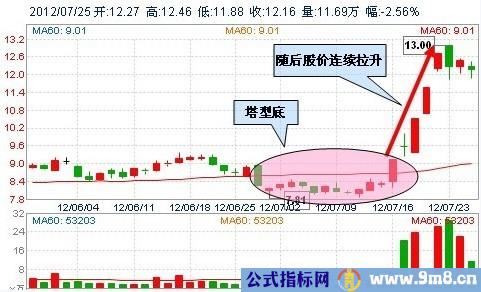 30种抄底技术形态