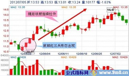 30种抄底技术形态