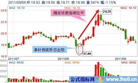 30种抄底技术形态