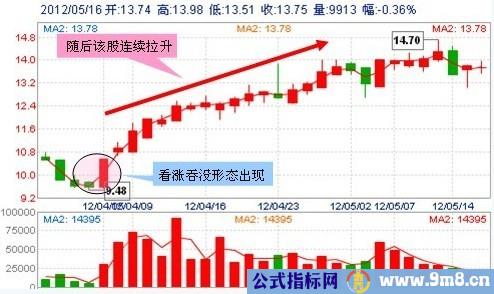 30种抄底技术形态