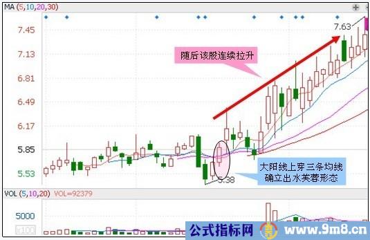 30种抄底技术形态