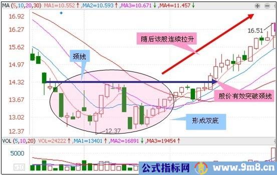 30种抄底技术形态