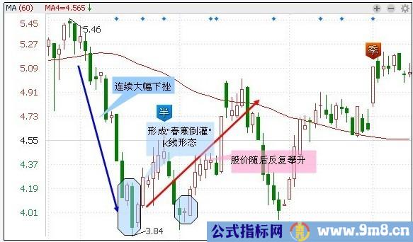 30种抄底技术形态