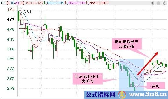 30种抄底技术形态