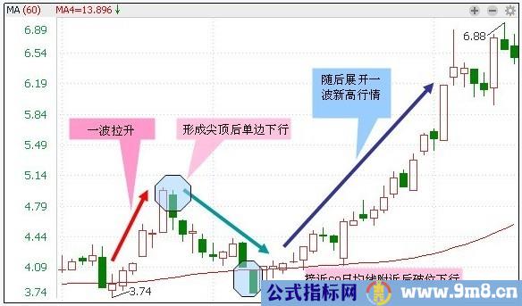 30种抄底技术形态