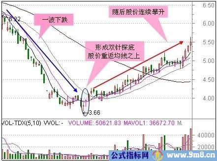 30种抄底技术形态