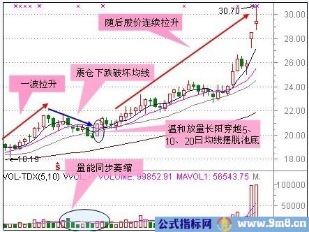 30种抄底技术形态