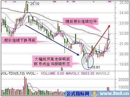 30种抄底技术形态