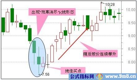 30种抄底技术形态