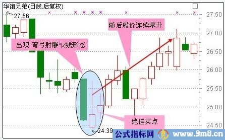 30种抄底技术形态