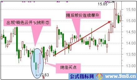 30种抄底技术形态