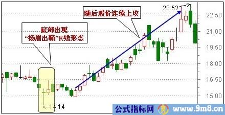 30种抄底技术形态