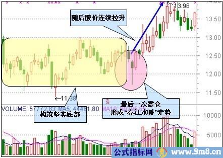 30种抄底技术形态