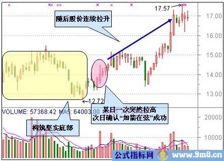 30种抄底技术形态