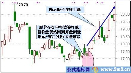 30种抄底技术形态