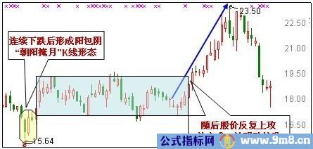 30种抄底技术形态