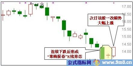 30种抄底技术形态