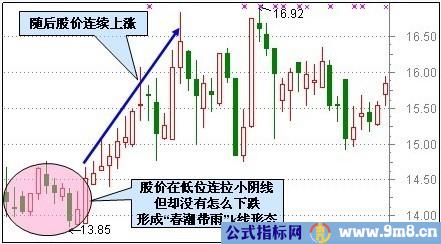 30种抄底技术形态