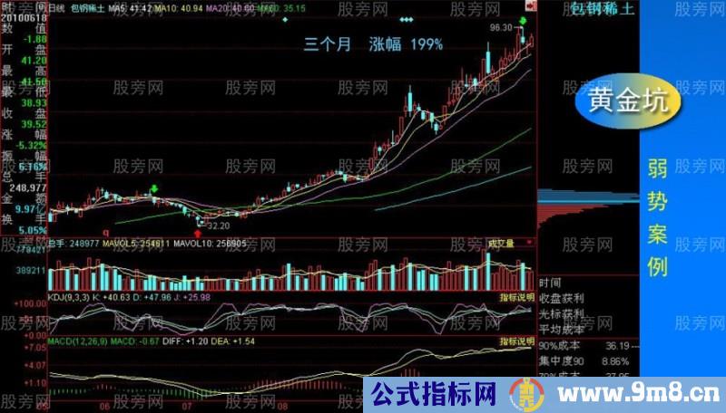 黄金坑全面讲解