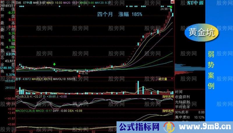 黄金坑全面讲解