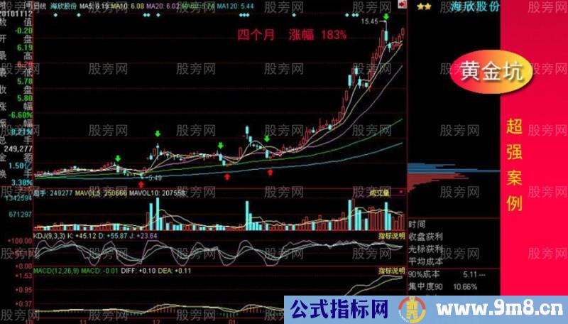 黄金坑全面讲解