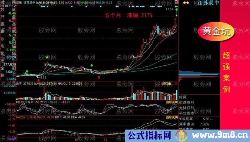 黄金坑全面讲解