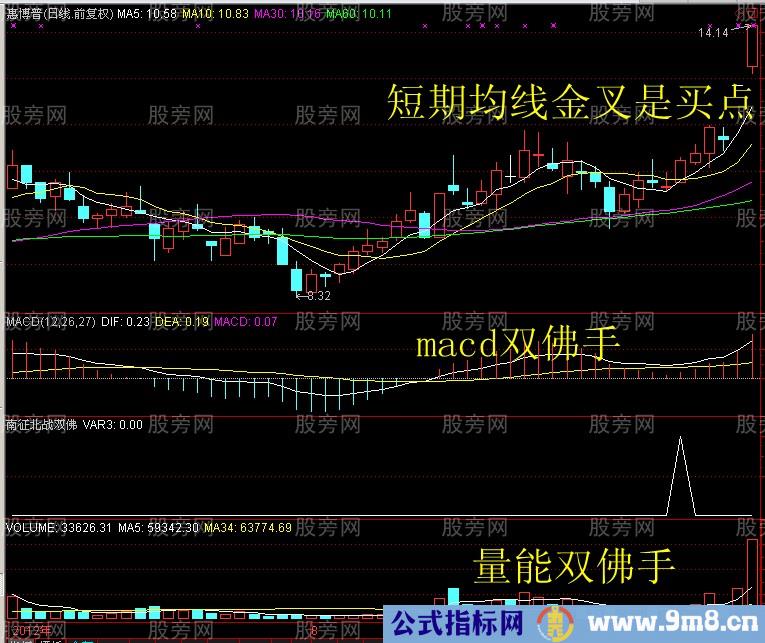猎杀牛股的MACD老鸭头形态