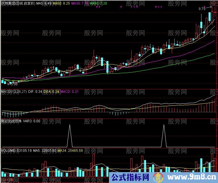 猎杀牛股的MACD老鸭头形态