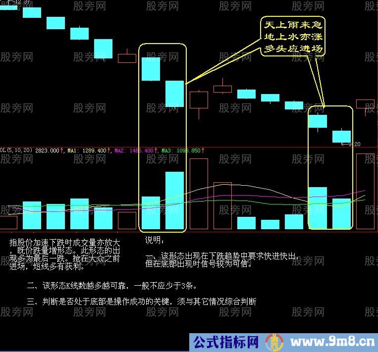 经典的买点形态