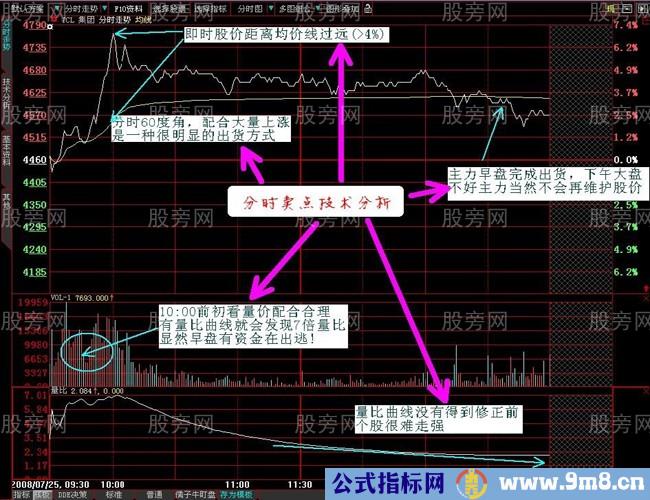 利用分时图看出%&&&&&%资金强弱