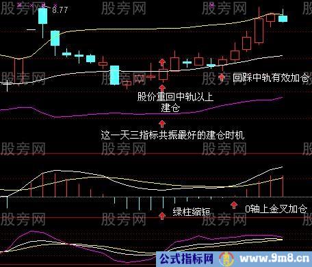 买入K线组合图形实例