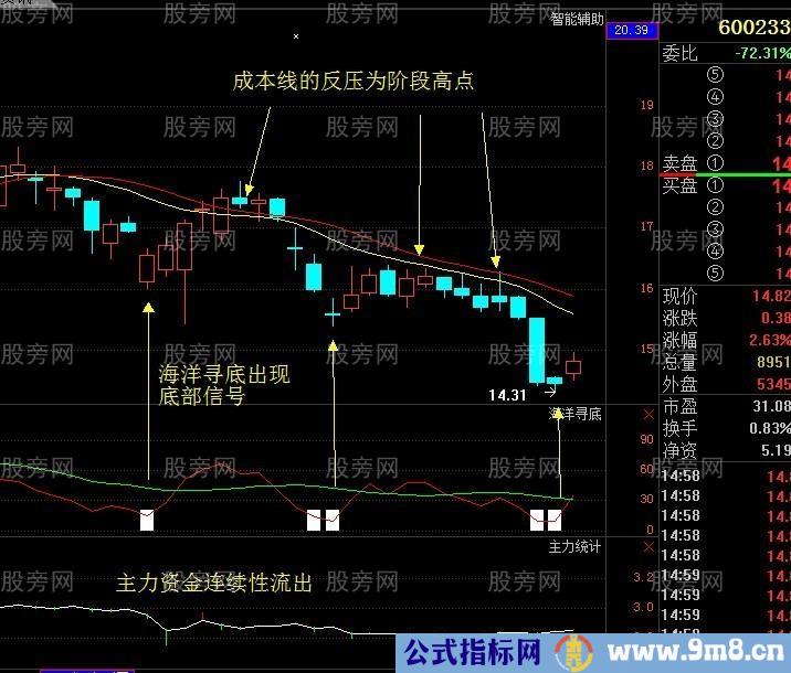 被套散户必看的资金复位解套法