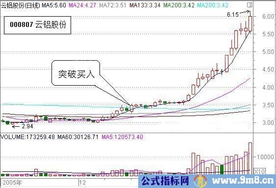 抓住股票起爆买点