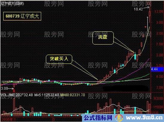 抓住股票起爆买点