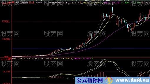 9种可能暴涨的股票形态