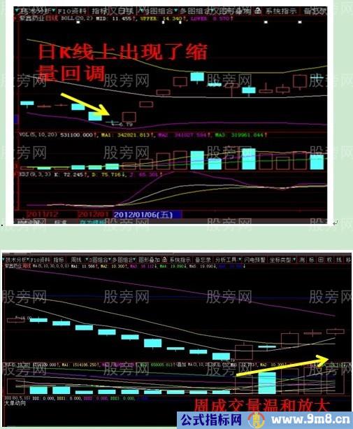 9种可能暴涨的股票形态