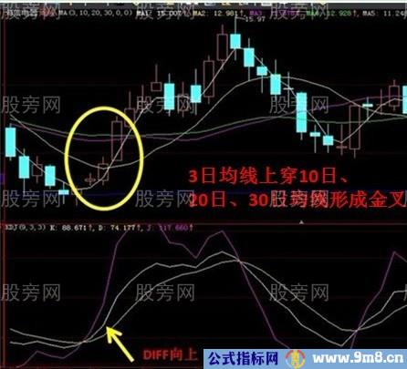 9种可能暴涨的股票形态