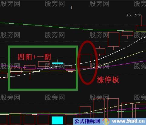 几种股票追涨操盘方法