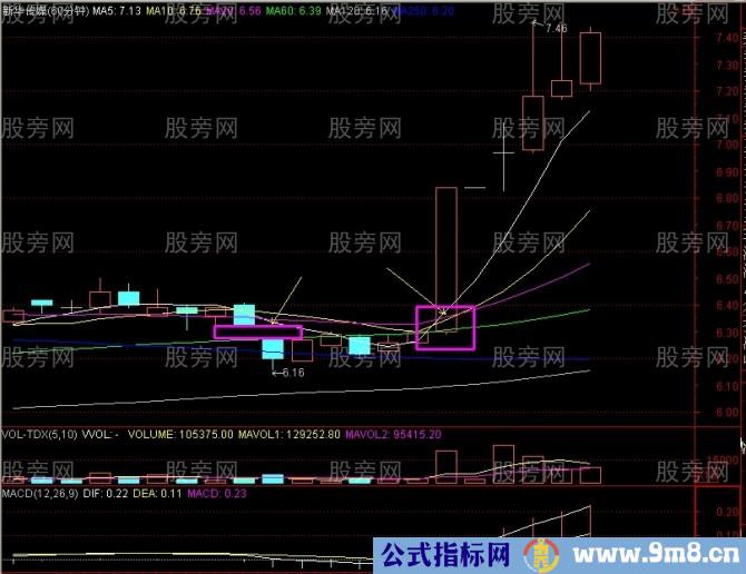 15分钟上攻60日均线战法