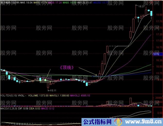 15分钟上攻60日均线战法