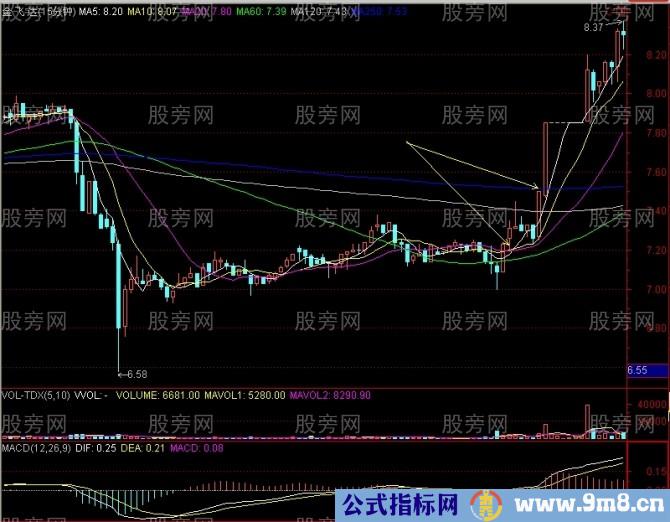 15分钟上攻60日均线战法