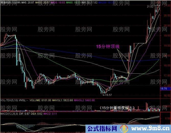 15分钟上攻60日均线战法