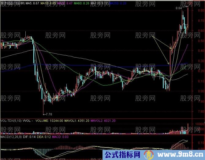 15分钟上攻60日%&&&&&%战法