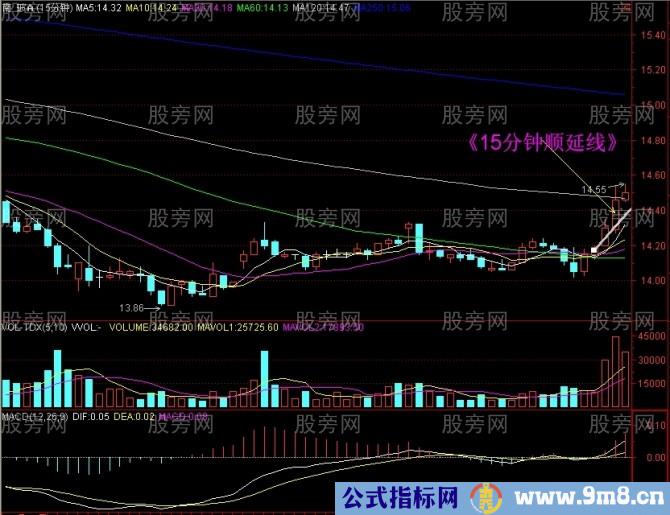 15分钟上攻60日均线战法