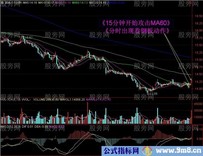 15分钟上攻60日均线战法