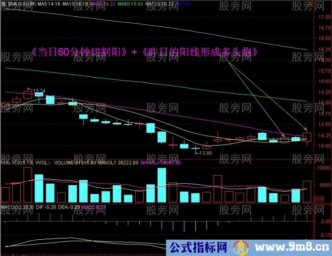 15分钟上攻60日均线战法