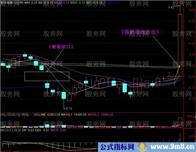 15分钟上攻60日均线战法